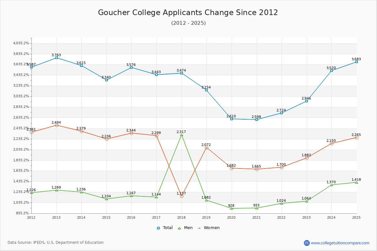 Goucher College - 10 Year Applicants, Admissions, and Enrollment Trends Chart