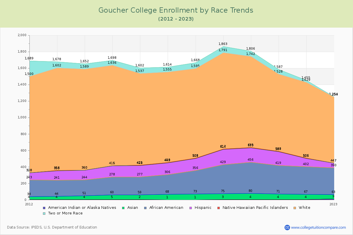 Goucher College Enrollment by Race Trends Chart