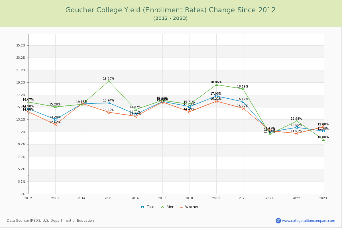 Goucher College Yield (Enrollment Rate) Changes Chart
