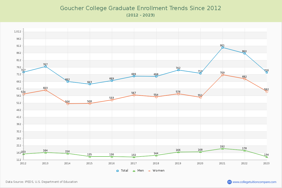 Goucher College Graduate Enrollment Trends Chart