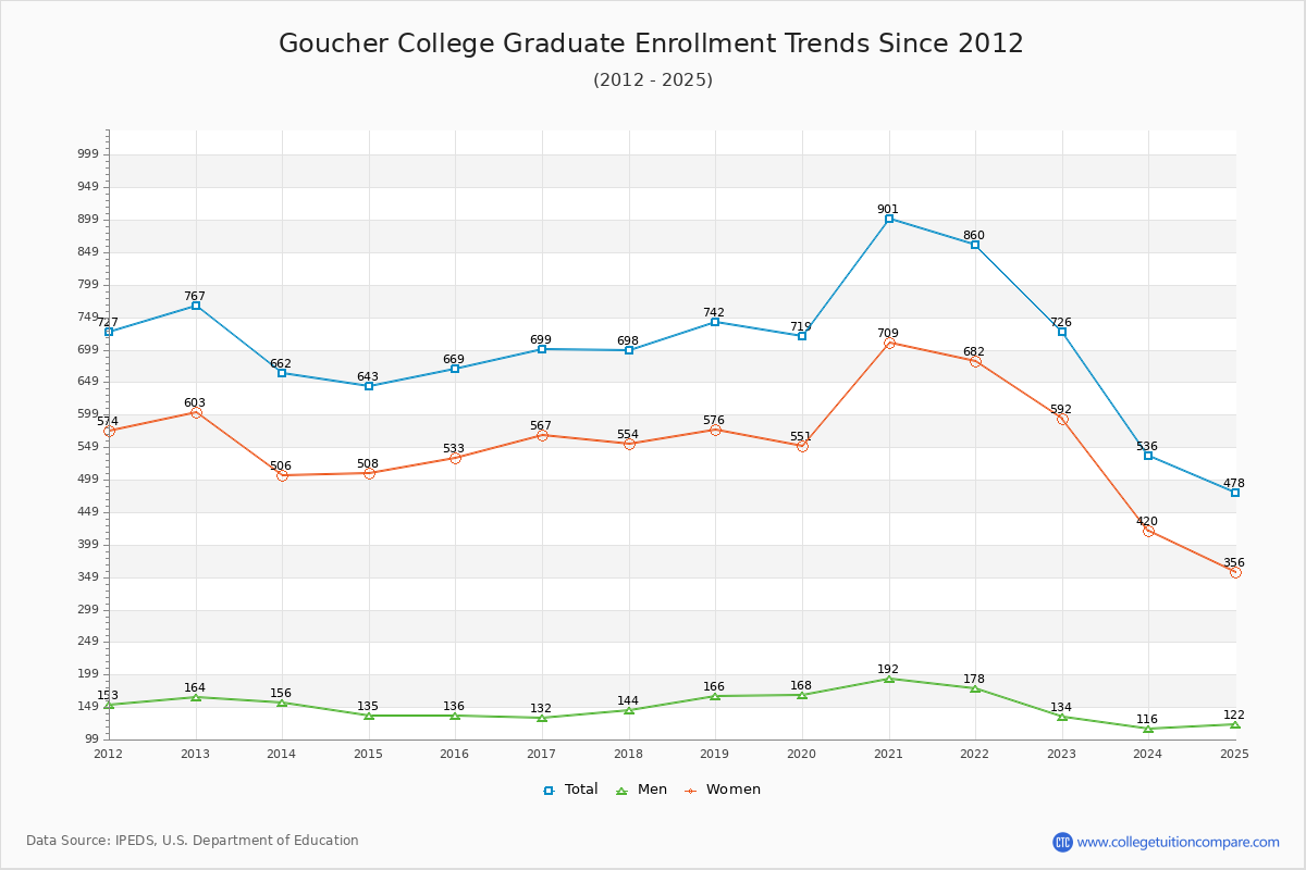 Goucher College Graduate Enrollment Trends Chart
