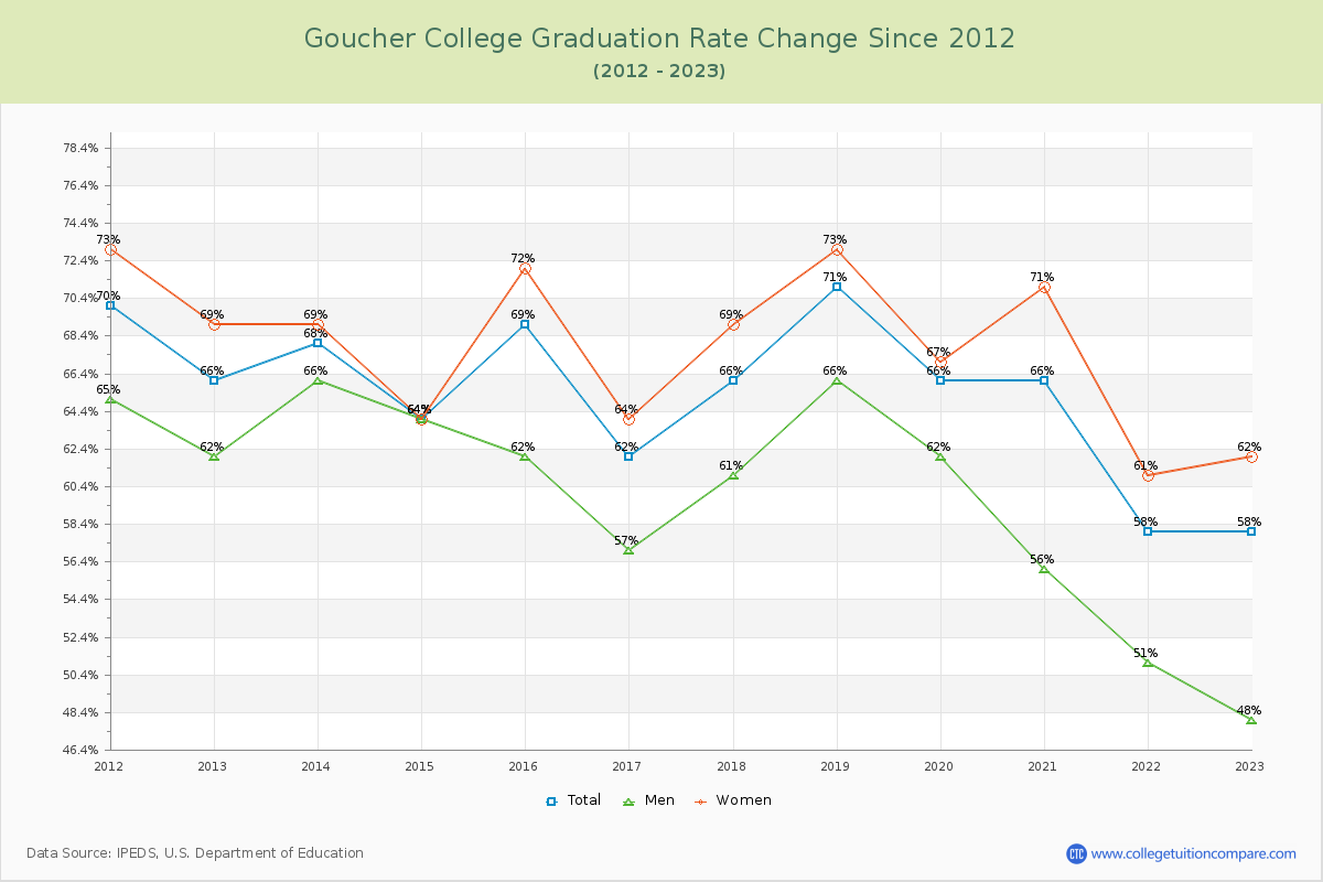 Goucher College Graduation Rate Changes Chart