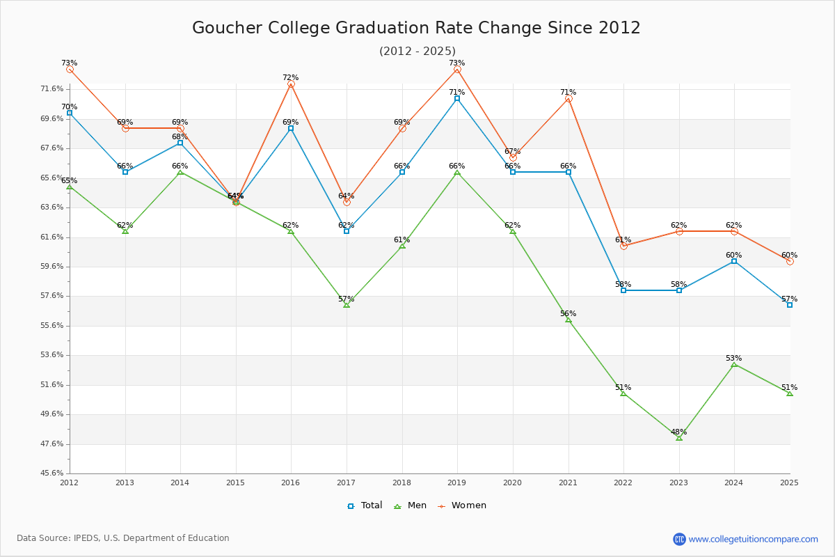 Goucher College Graduation Rate Changes Chart