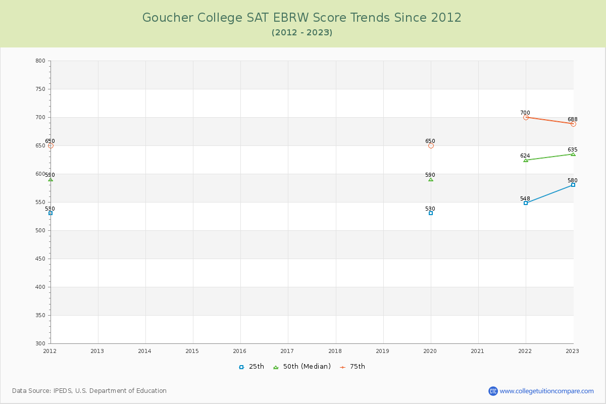 Goucher College SAT EBRW (Evidence-Based Reading and Writing) Trends Chart