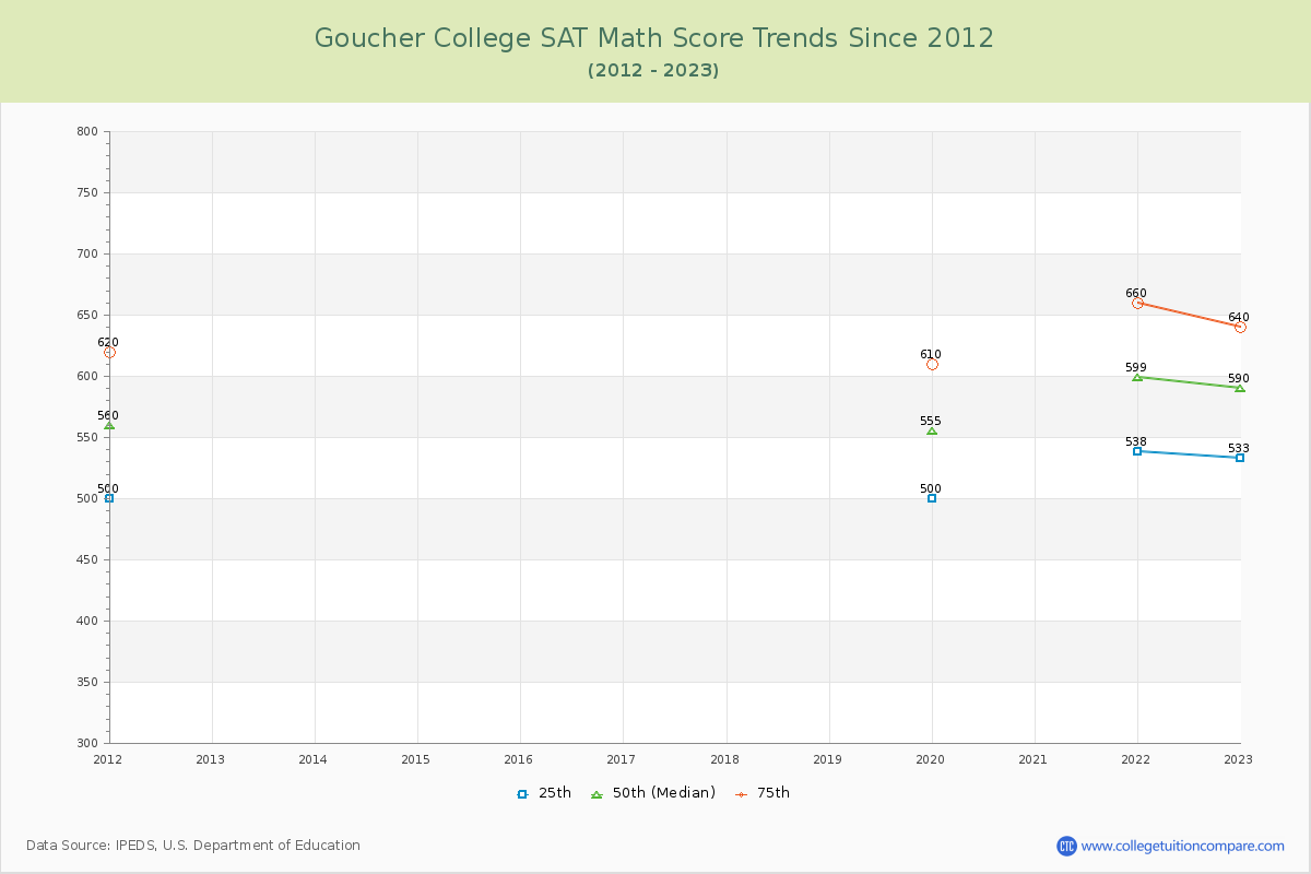 Goucher College SAT Math Score Trends Chart