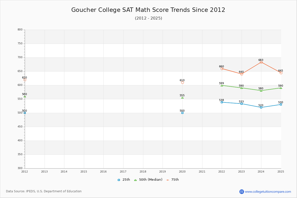 Goucher College SAT Math Score Trends Chart