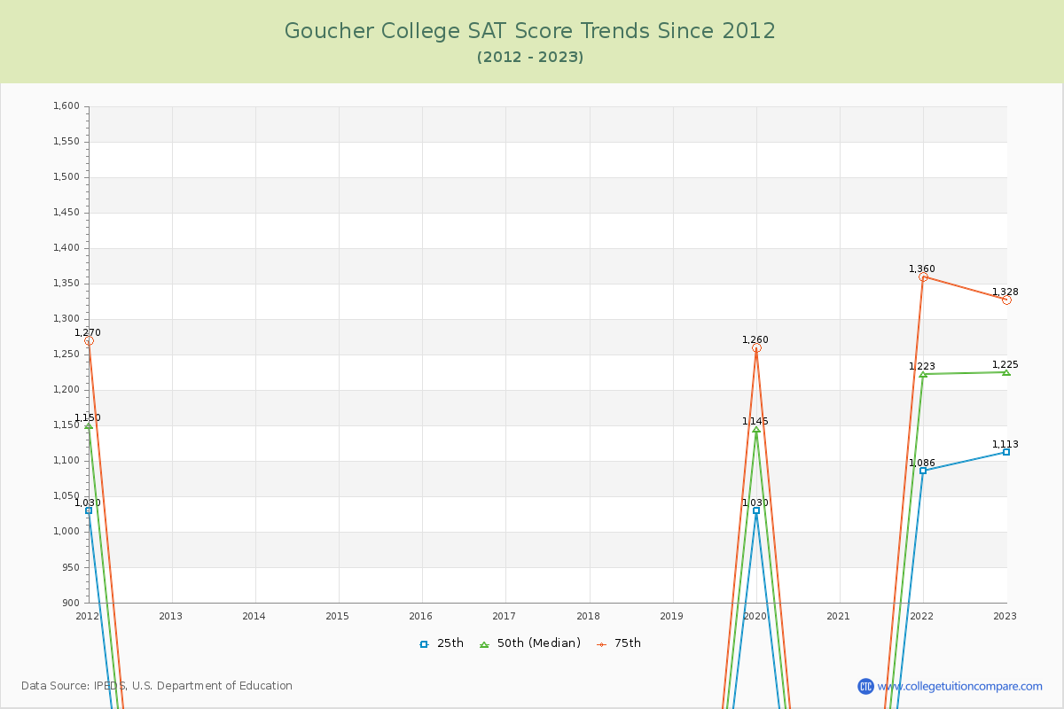 Goucher College SAT Score Trends Chart