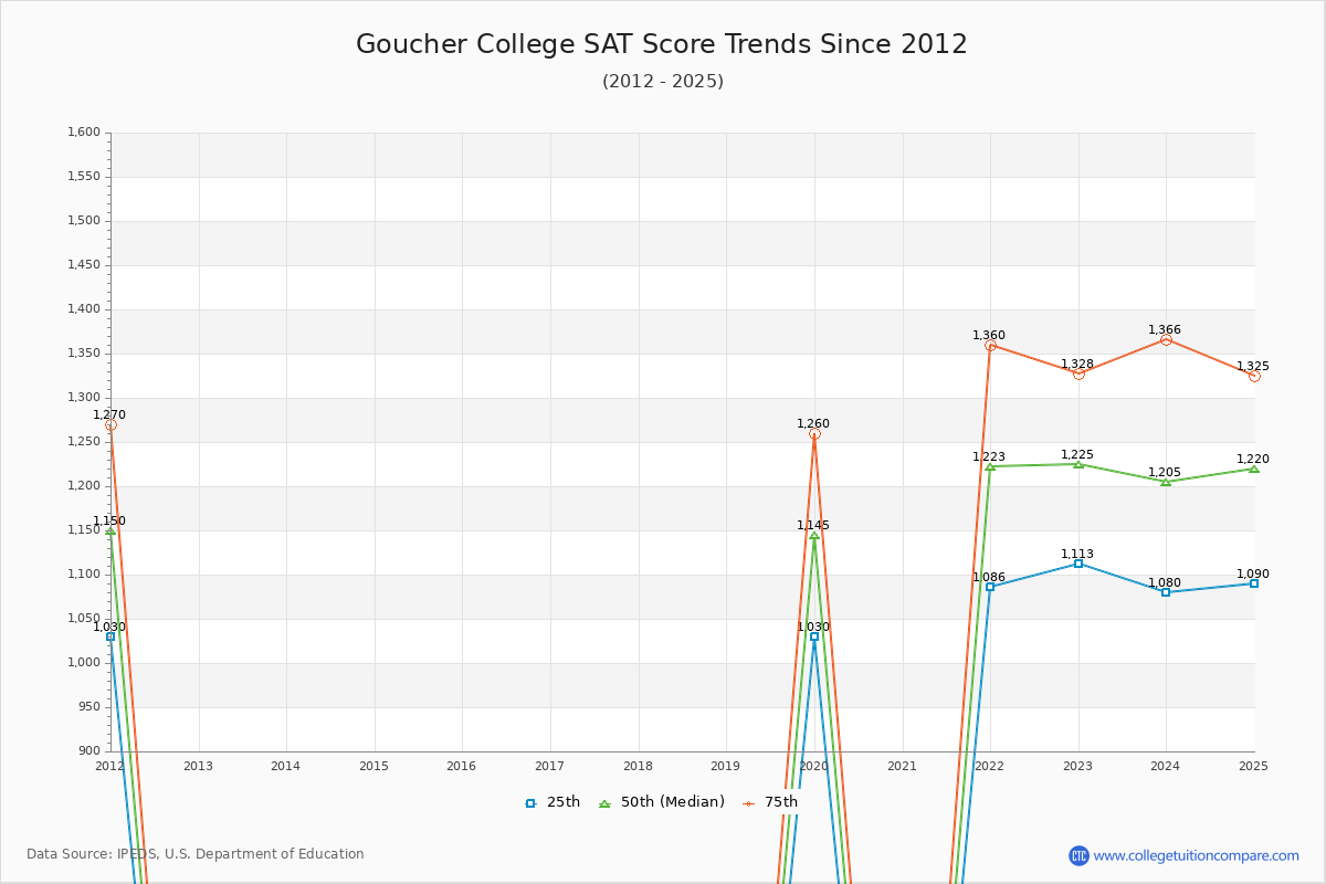 Goucher College SAT Score Trends Chart