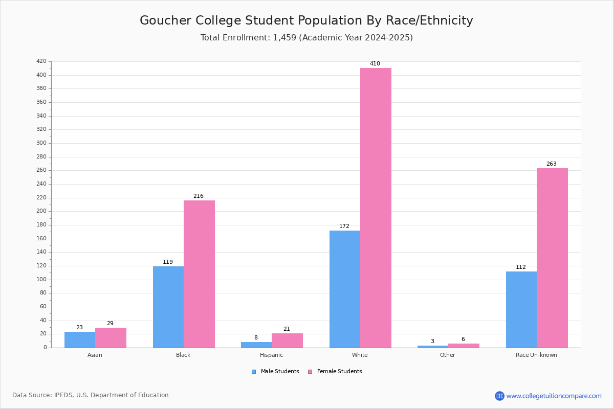Goucher College Student Population And Demographics