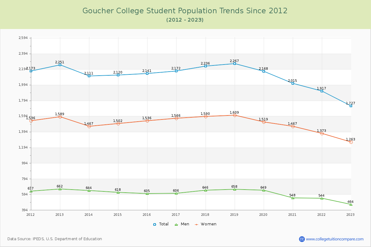 Goucher College Enrollment Trends Chart