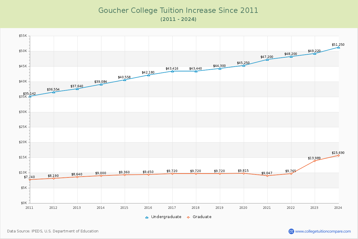 Goucher College Tuition & Fees Changes Chart