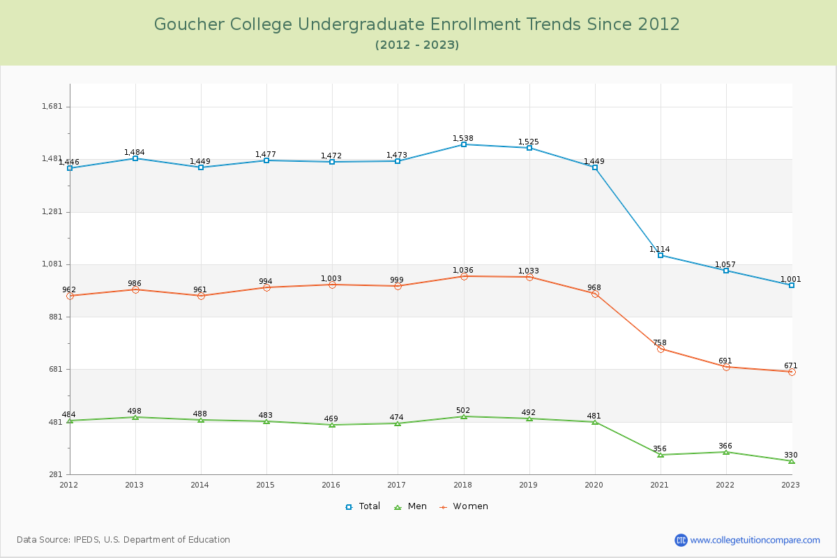 Goucher College Undergraduate Enrollment Trends Chart