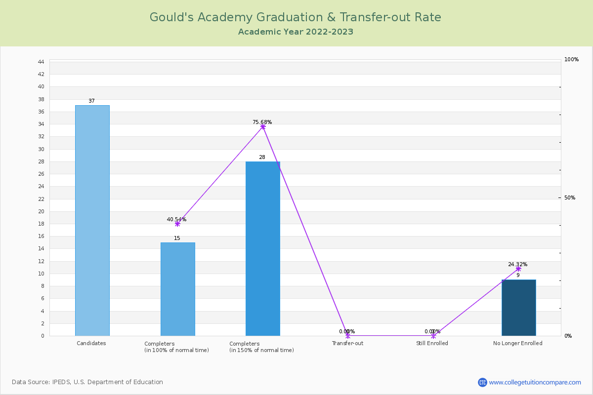 Gould's Academy graduate rate