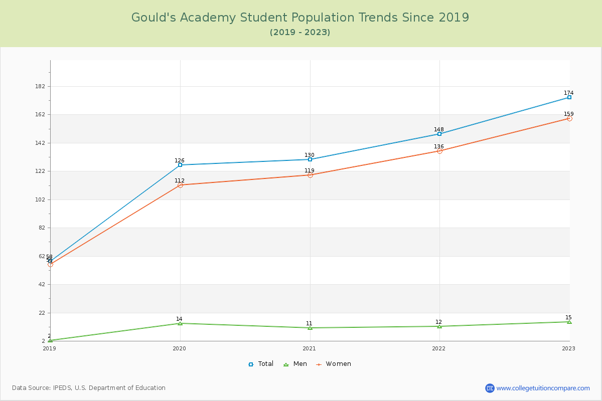 Gould's Academy Enrollment Trends Chart