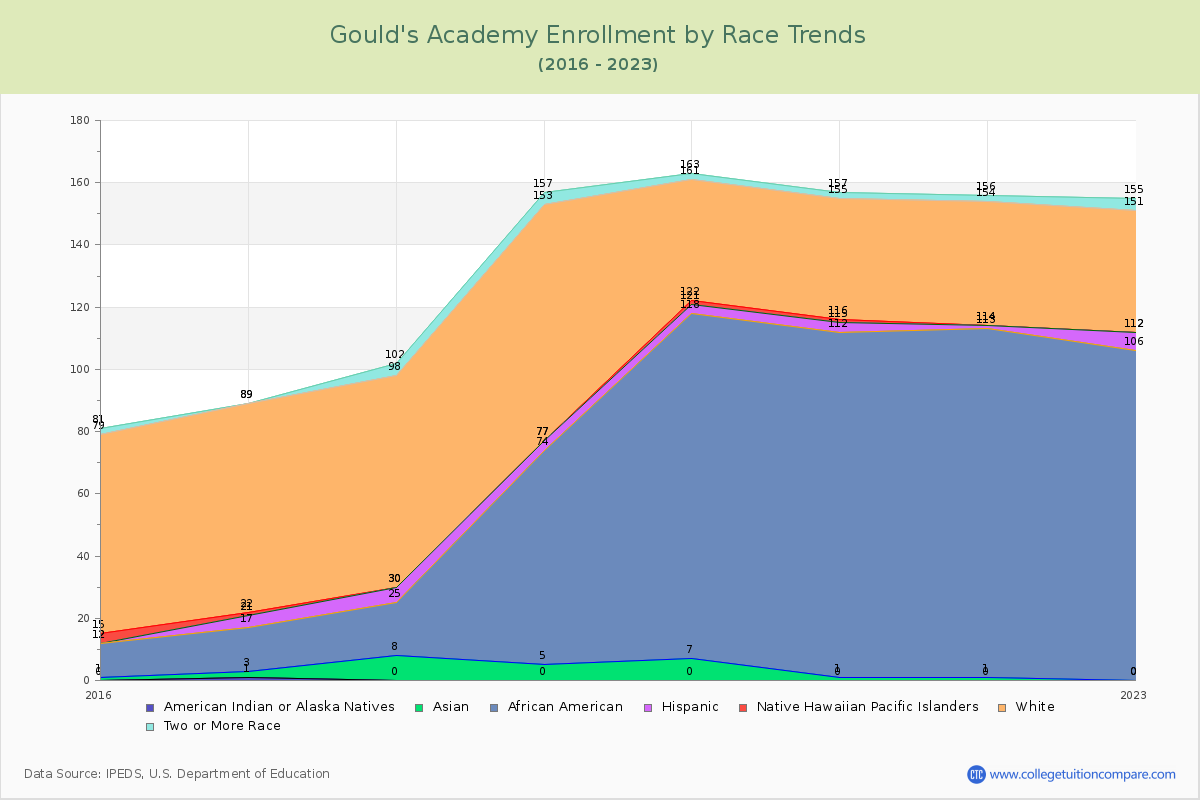 Gould's Academy Enrollment by Race Trends Chart
