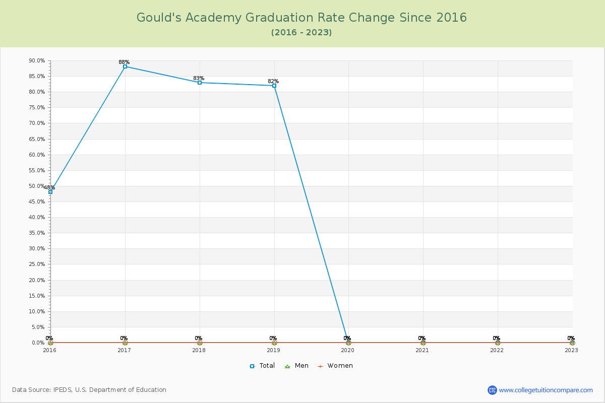 Gould's Academy Graduation Rate Changes Chart