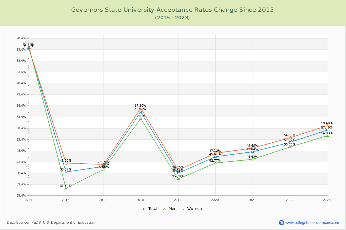 Governors State University Acceptance Rate Changes Chart