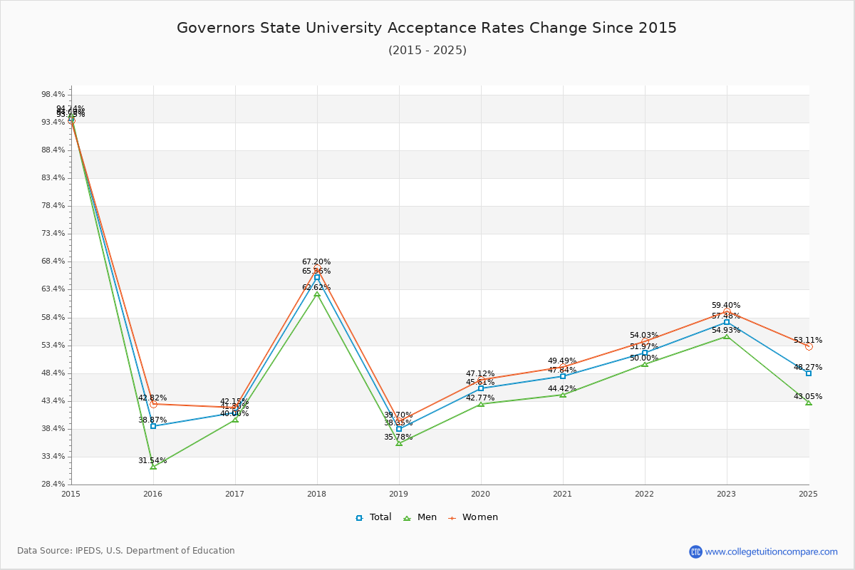 Governors State University Acceptance Rate Trends Over Time - Historical Admission Rate Data Visualization Chart
