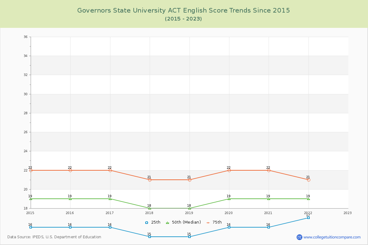Governors State University ACT English Trends Chart