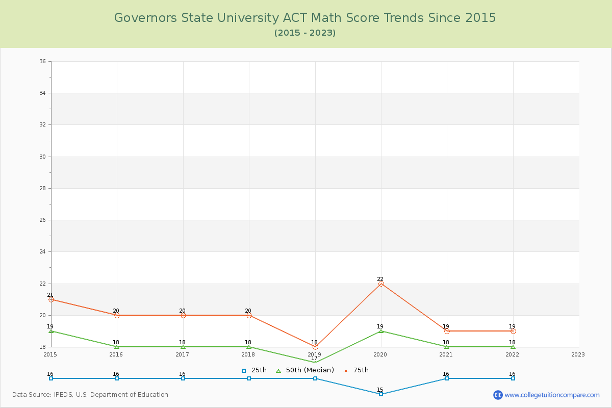 Governors State University ACT Math Score Trends Chart