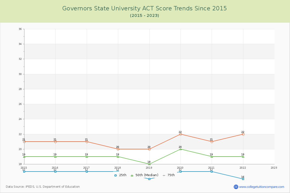 Governors State University ACT Score Trends Chart