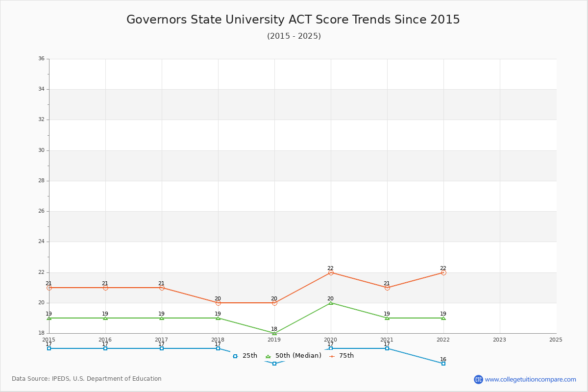 Governors State University ACT Score Trends Chart