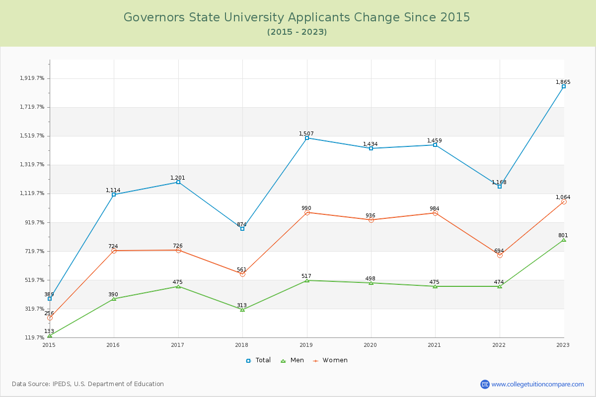 Governors State University Number of Applicants Changes Chart