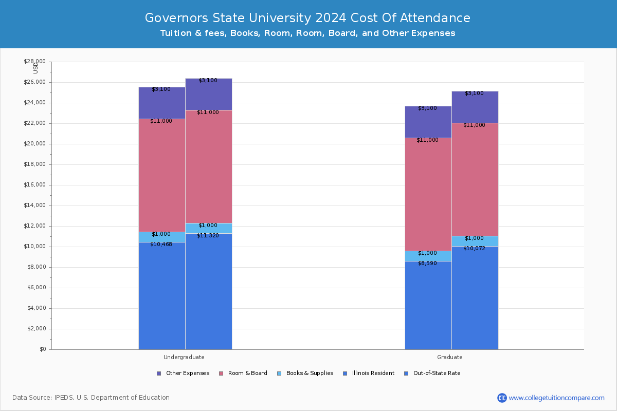 Governors State University Civil Service Conversion Chart