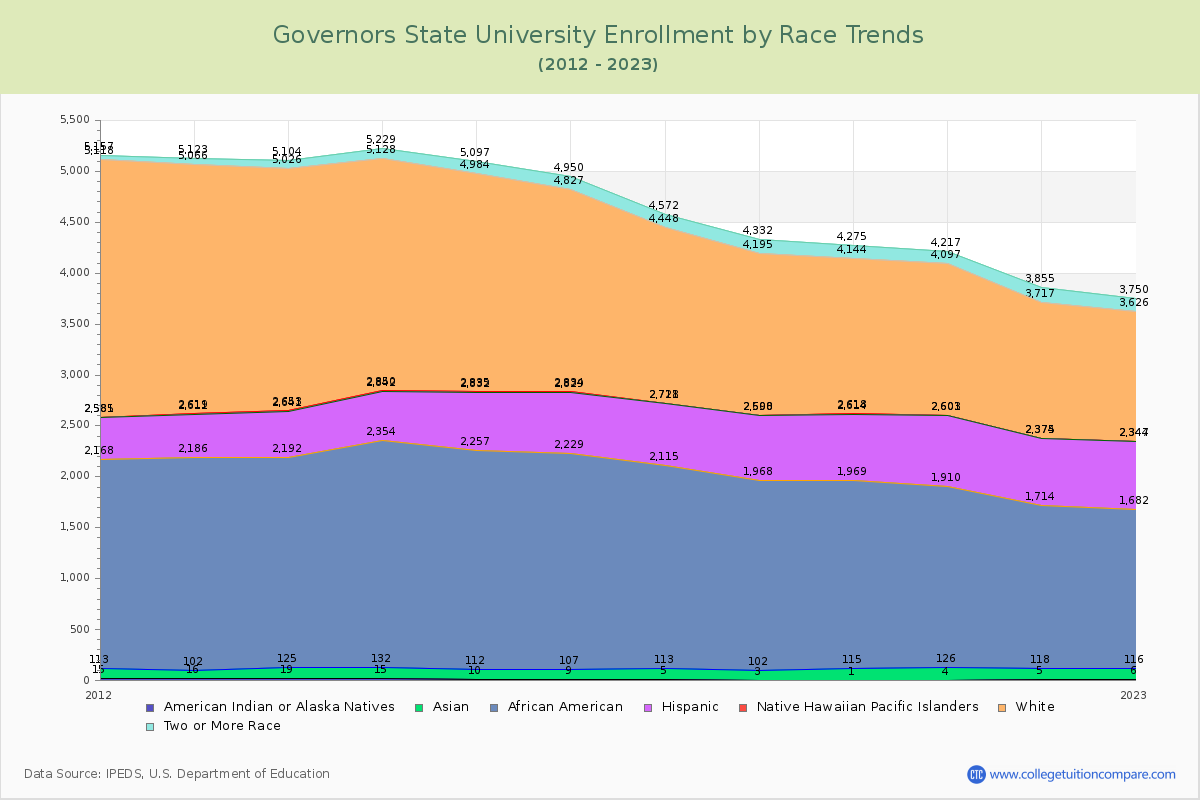 Governors State University Enrollment by Race Trends Chart