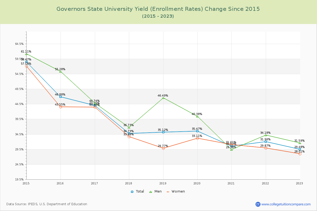 Governors State University Yield (Enrollment Rate) Changes Chart
