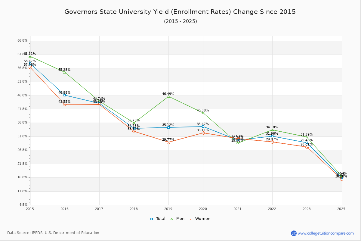 Governors State University enrollment rate trends chart showing historical yield changes from 2015 to 2025