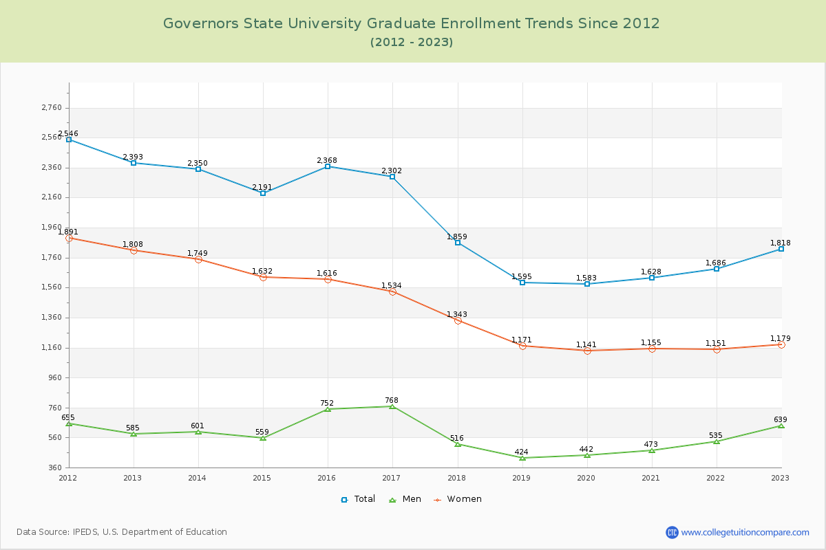 Governors State University Graduate Enrollment Trends Chart