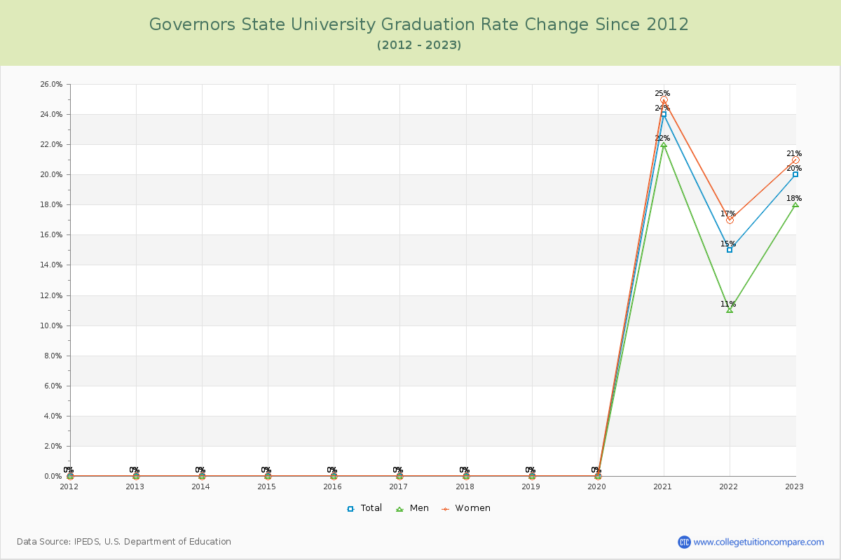 Governors State University Graduation Rate Changes Chart