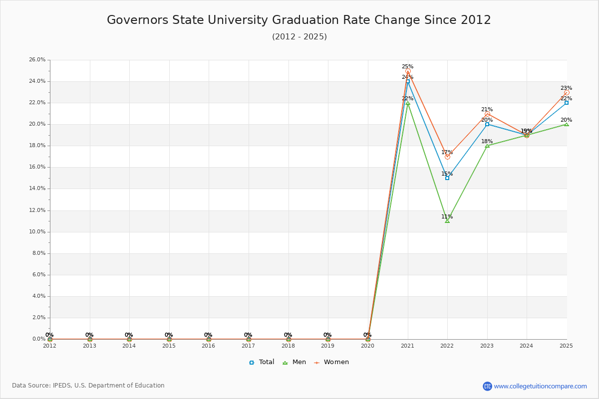 Governors State University Graduation Rate Changes Chart