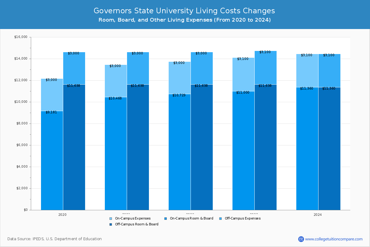 governors-state-university-tuition-fees-net-price