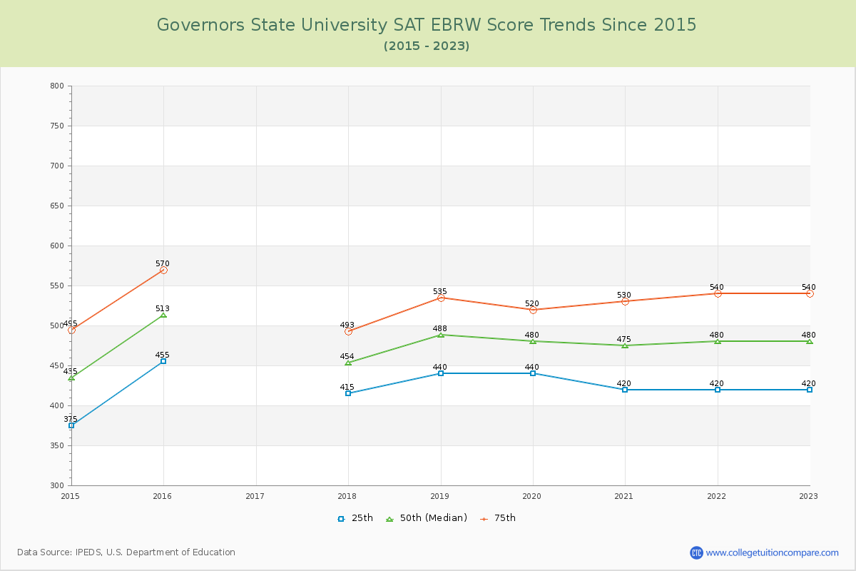 Governors State University SAT EBRW (Evidence-Based Reading and Writing) Trends Chart