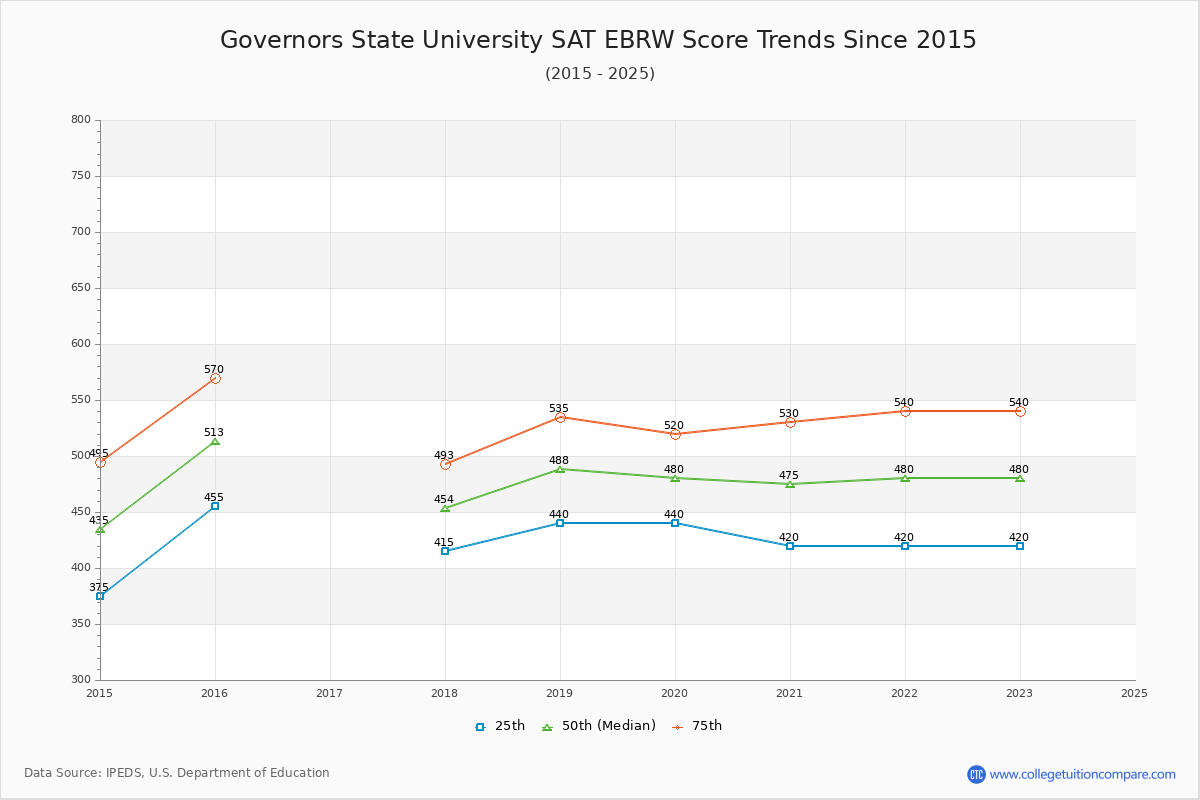 Governors State University SAT EBRW (Evidence-Based Reading and Writing) Trends Chart