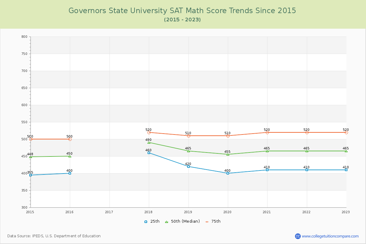 Governors State University SAT Math Score Trends Chart