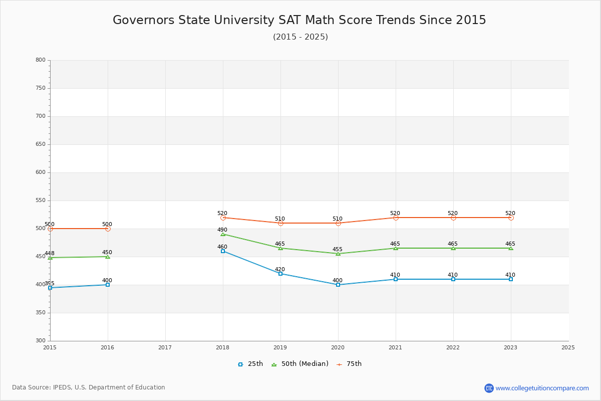 Governors State University SAT Math Score Trends Chart