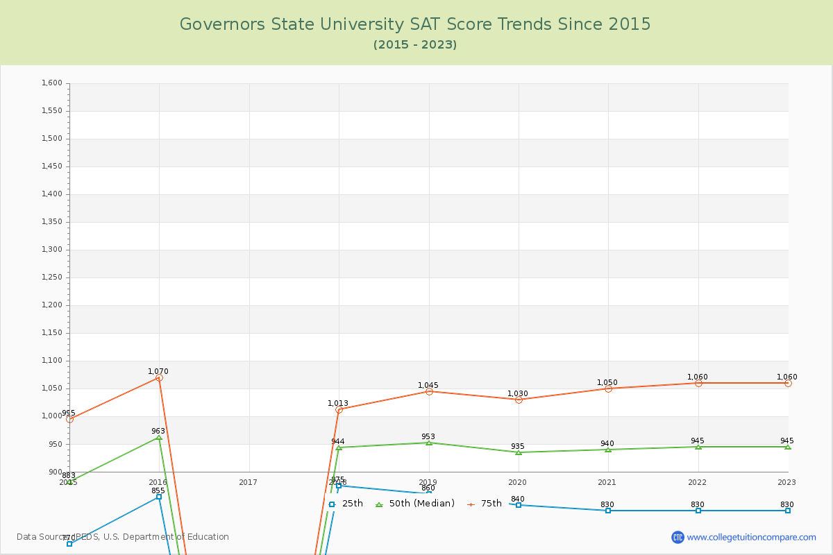 Governors State University SAT Score Trends Chart