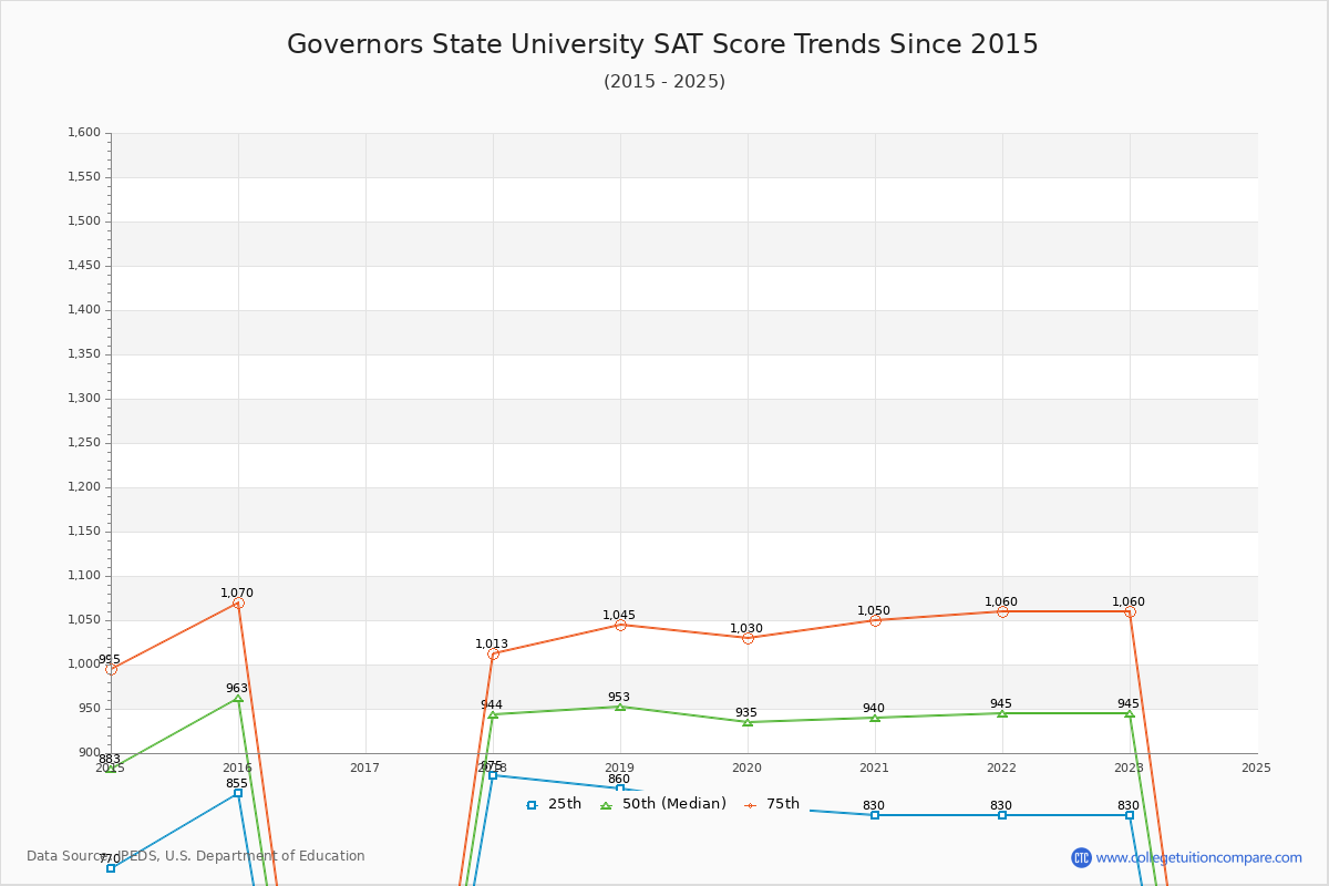 Governors State University SAT Score Trends Chart
