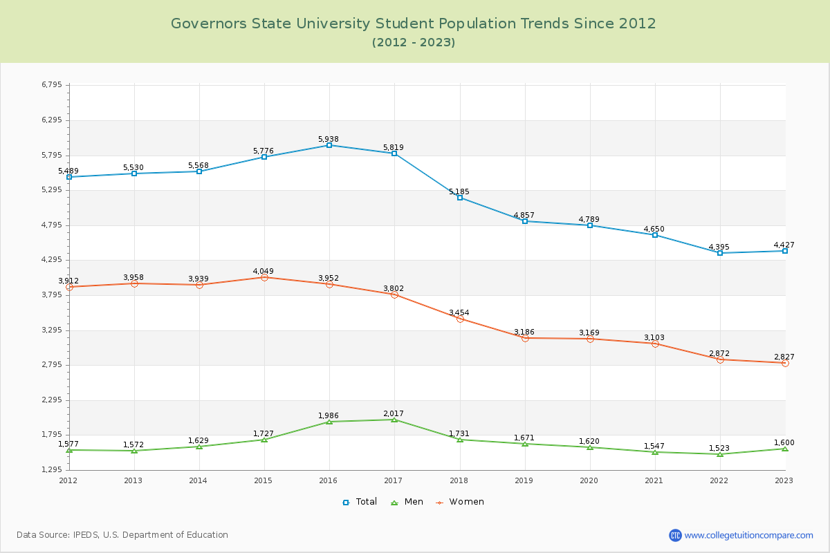 Governors State University Enrollment Trends Chart