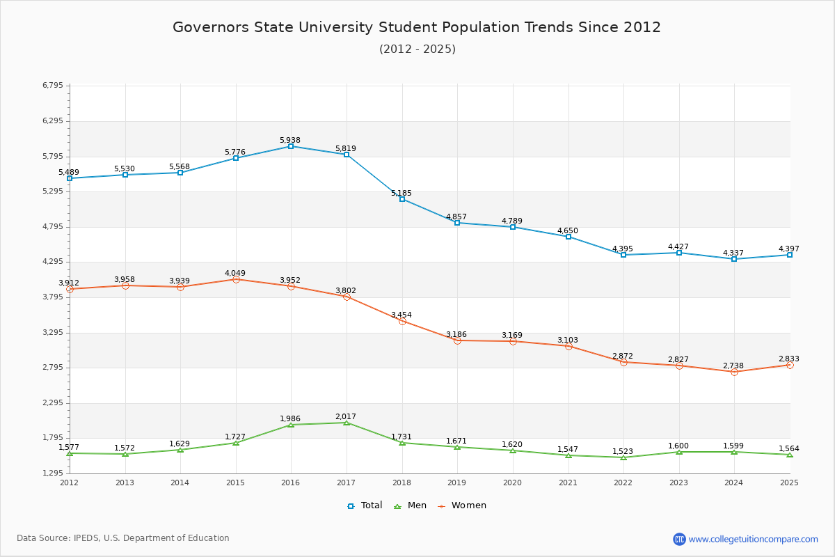 Governors State University Enrollment Trends Chart