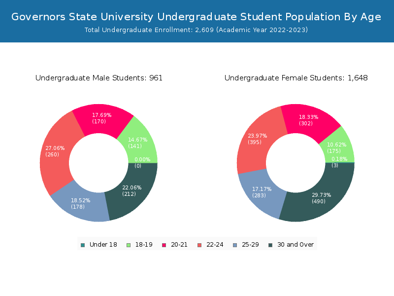 governors-state-university-student-population-and-demographics