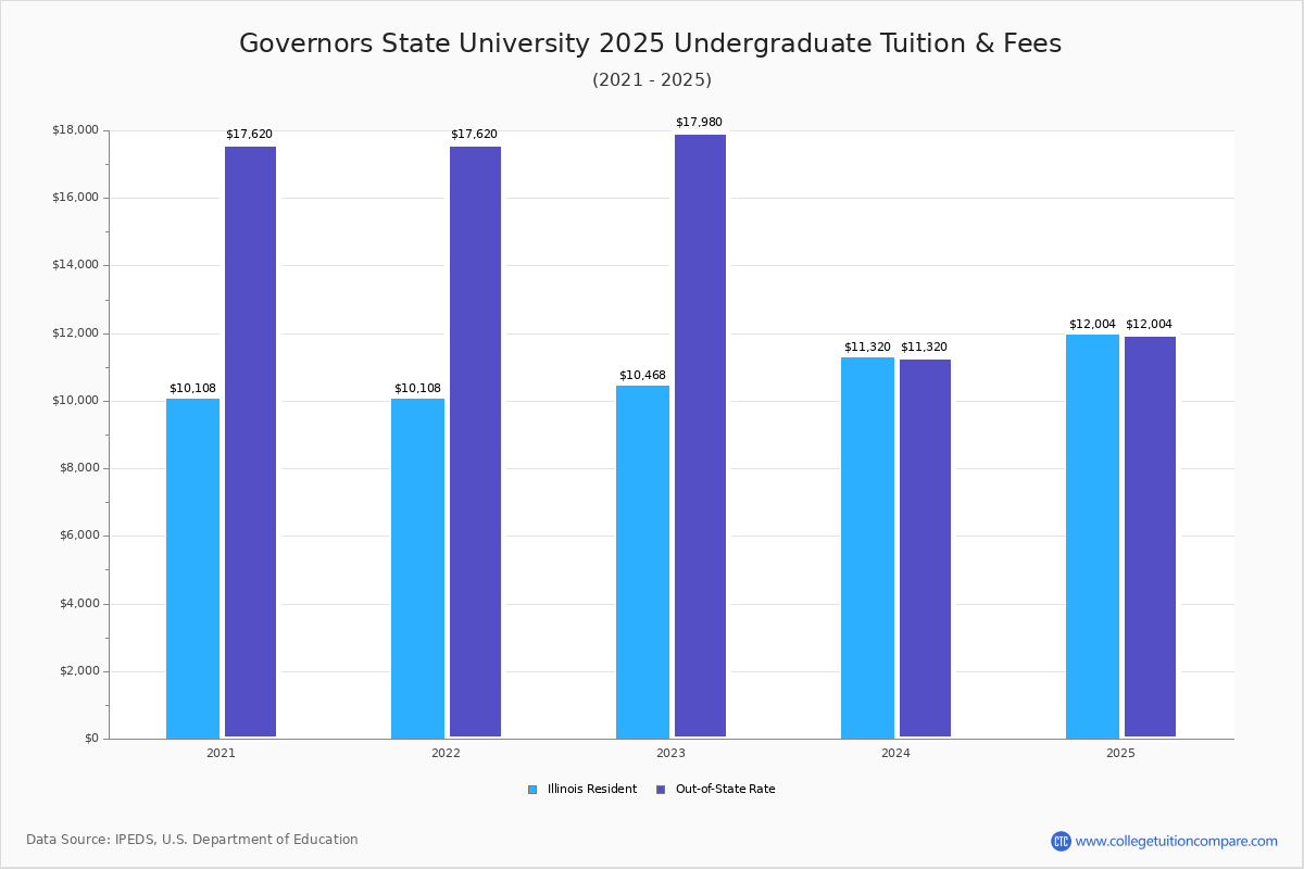 GSU Tuition & Fees, Net Price