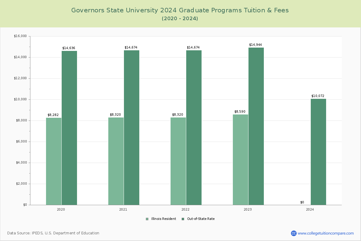 Governors State University - Graduate Tuition Chart