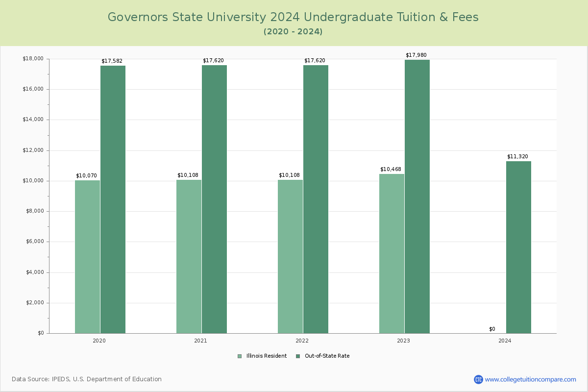 Governors State University - Undergraduate Tuition Chart