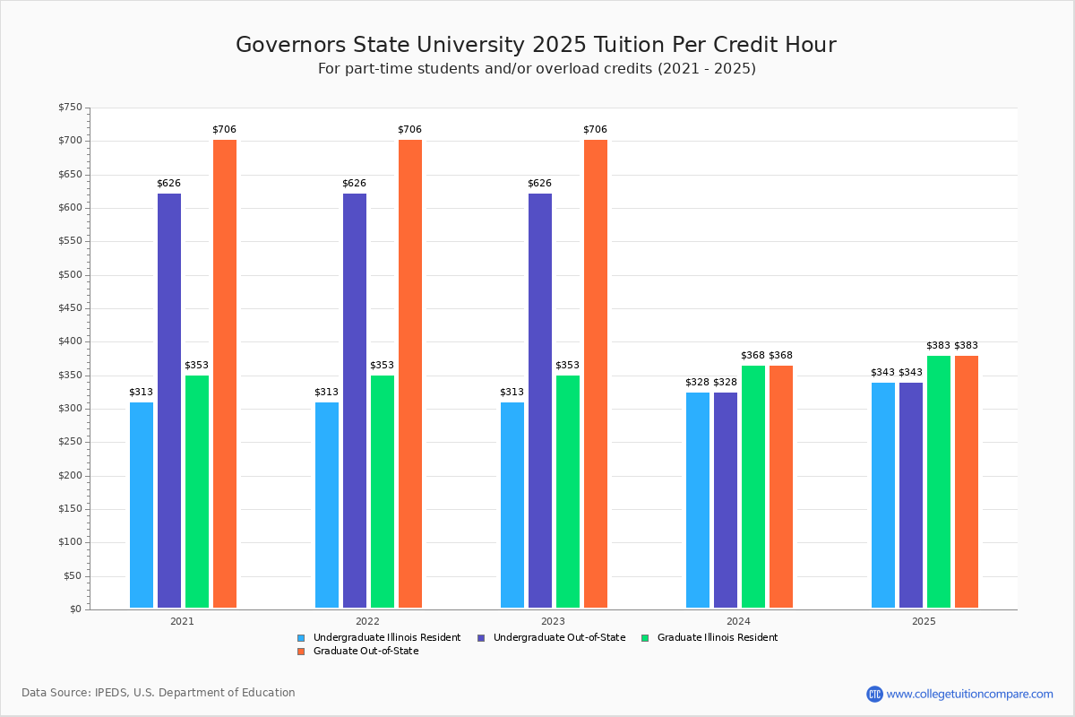 GSU Tuition & Fees, Net Price