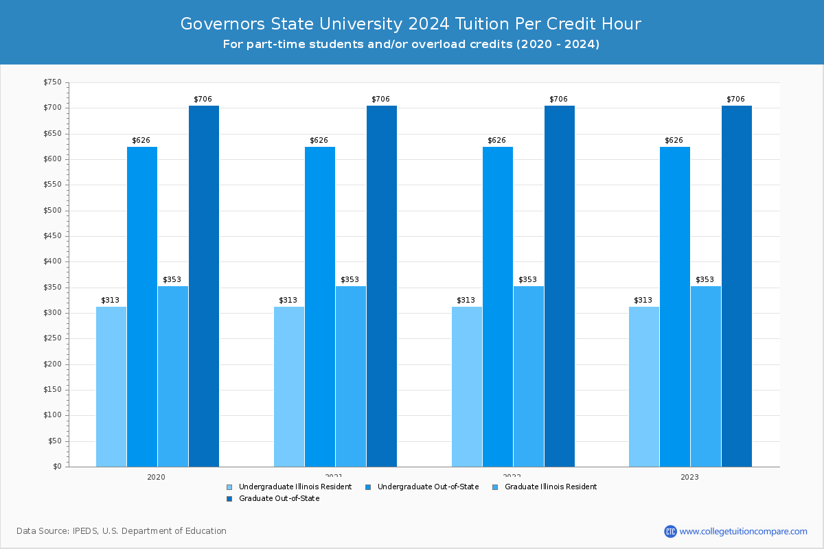 Governors State University - Tuition per Credit Hour