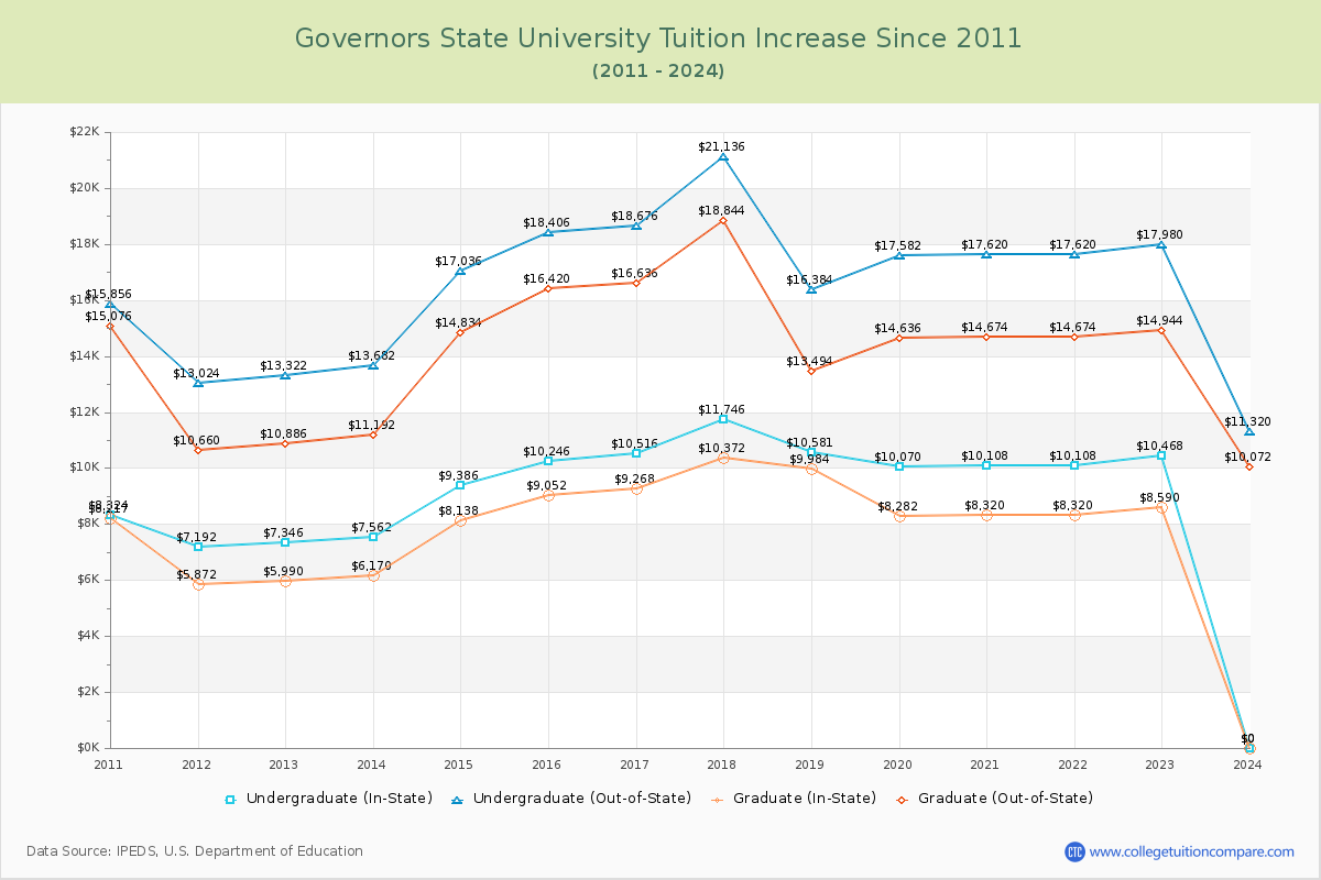Governors State University Tuition & Fees Changes Chart